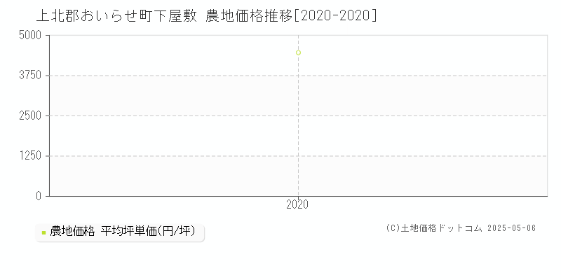 上北郡おいらせ町下屋敷の農地価格推移グラフ 