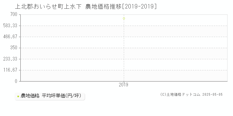 上水下(上北郡おいらせ町)の農地価格推移グラフ(坪単価)[2019-2019年]