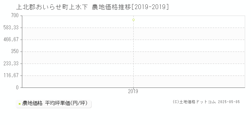 上北郡おいらせ町上水下の農地価格推移グラフ 