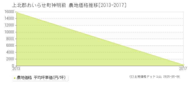 神明前(上北郡おいらせ町)の農地価格推移グラフ(坪単価)[2013-2017年]