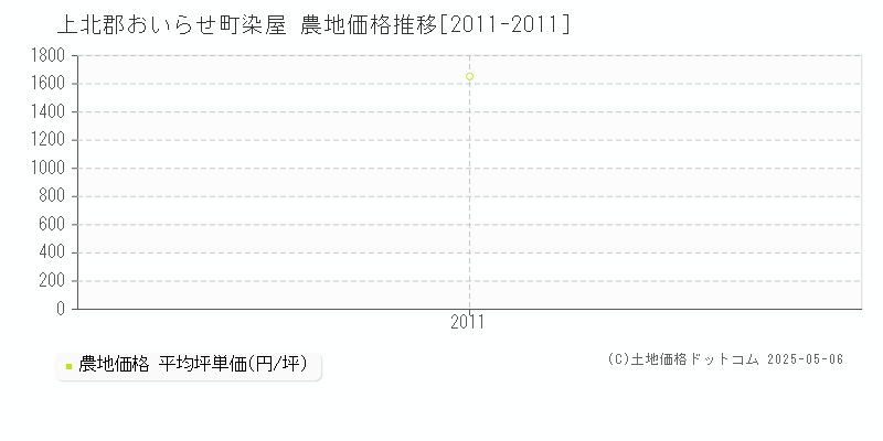 染屋(上北郡おいらせ町)の農地価格推移グラフ(坪単価)[2011-2011年]