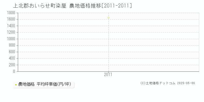 上北郡おいらせ町染屋の農地価格推移グラフ 