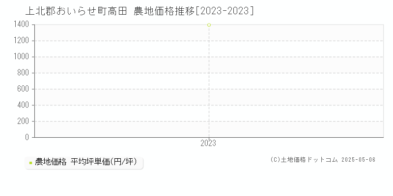高田(上北郡おいらせ町)の農地価格推移グラフ(坪単価)[2023-2023年]