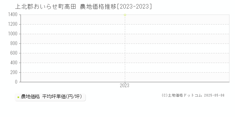 上北郡おいらせ町高田の農地価格推移グラフ 