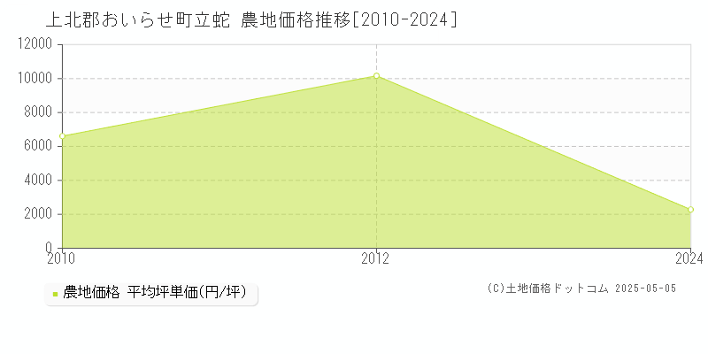 立蛇(上北郡おいらせ町)の農地価格推移グラフ(坪単価)[2010-2024年]