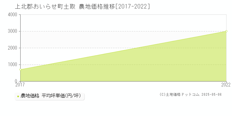 土取(上北郡おいらせ町)の農地価格推移グラフ(坪単価)[2017-2022年]