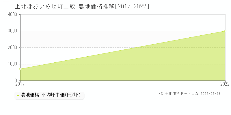 上北郡おいらせ町土取の農地価格推移グラフ 