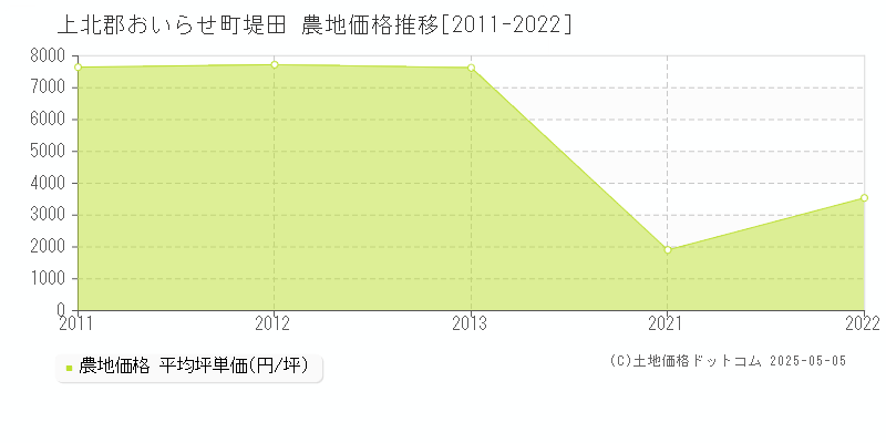 堤田(上北郡おいらせ町)の農地価格推移グラフ(坪単価)[2011-2022年]