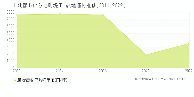 上北郡おいらせ町堤田の農地価格推移グラフ 