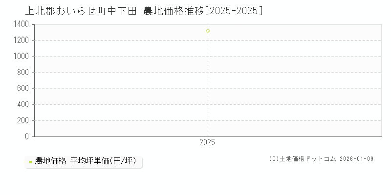 中下田(上北郡おいらせ町)の農地価格推移グラフ(坪単価)[2025-2025年]