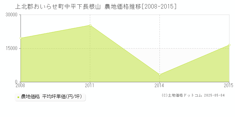 中平下長根山(上北郡おいらせ町)の農地価格推移グラフ(坪単価)[2008-2015年]
