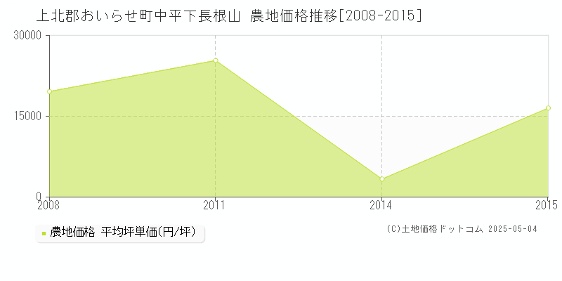 上北郡おいらせ町中平下長根山の農地価格推移グラフ 