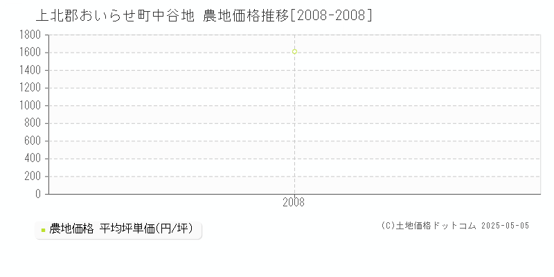 上北郡おいらせ町中谷地の農地価格推移グラフ 