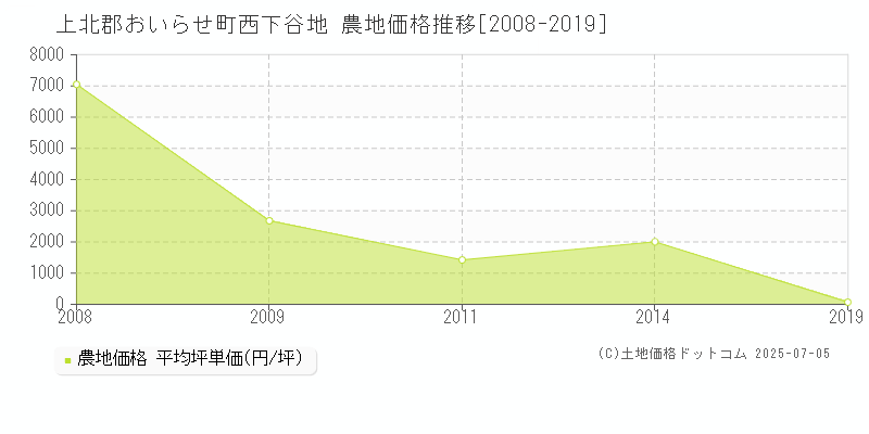 西下谷地(上北郡おいらせ町)の農地価格推移グラフ(坪単価)[2008-2019年]