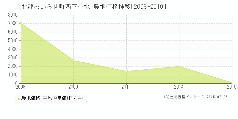 上北郡おいらせ町西下谷地の農地価格推移グラフ 