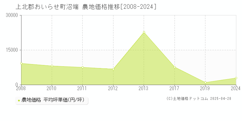 上北郡おいらせ町沼端の農地価格推移グラフ 