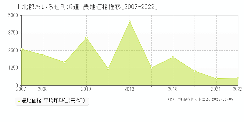 浜道(上北郡おいらせ町)の農地価格推移グラフ(坪単価)[2007-2022年]