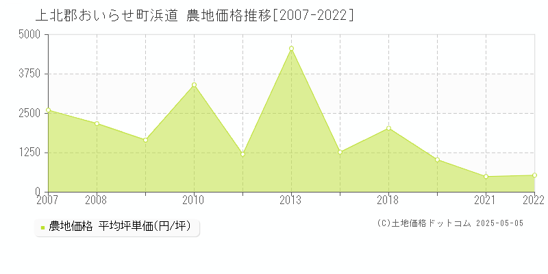 上北郡おいらせ町浜道の農地価格推移グラフ 