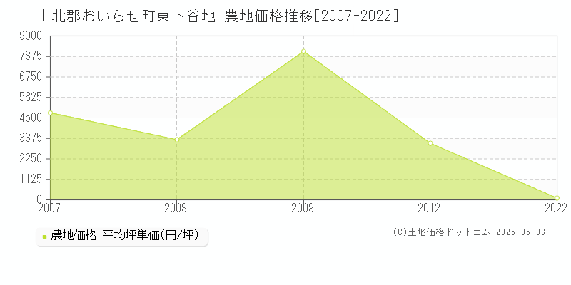 東下谷地(上北郡おいらせ町)の農地価格推移グラフ(坪単価)[2007-2022年]
