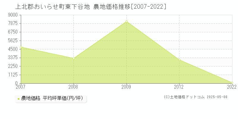 上北郡おいらせ町東下谷地の農地価格推移グラフ 