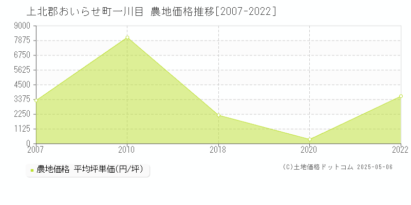 一川目(上北郡おいらせ町)の農地価格推移グラフ(坪単価)[2007-2022年]