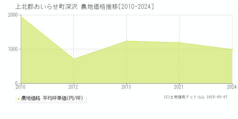 深沢(上北郡おいらせ町)の農地価格推移グラフ(坪単価)[2010-2024年]