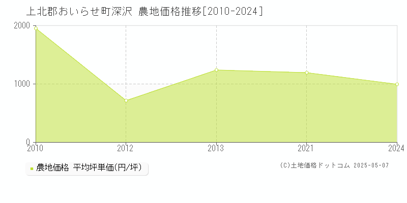 上北郡おいらせ町深沢の農地価格推移グラフ 