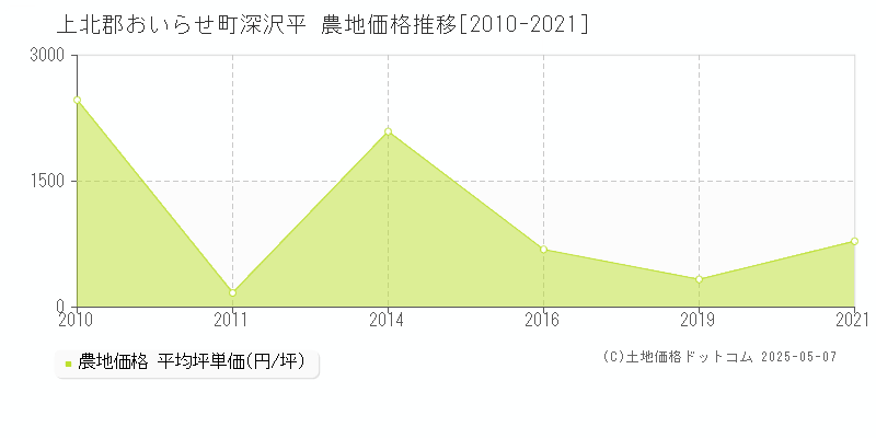深沢平(上北郡おいらせ町)の農地価格推移グラフ(坪単価)[2010-2021年]