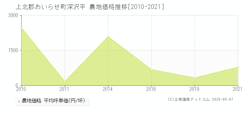 上北郡おいらせ町深沢平の農地価格推移グラフ 