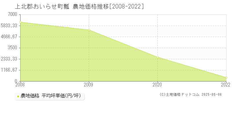 瓢(上北郡おいらせ町)の農地価格推移グラフ(坪単価)[2008-2022年]