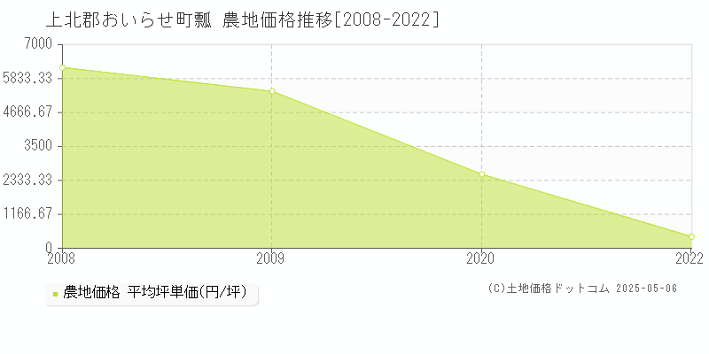 上北郡おいらせ町瓢の農地価格推移グラフ 