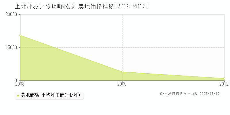 松原(上北郡おいらせ町)の農地価格推移グラフ(坪単価)[2008-2012年]