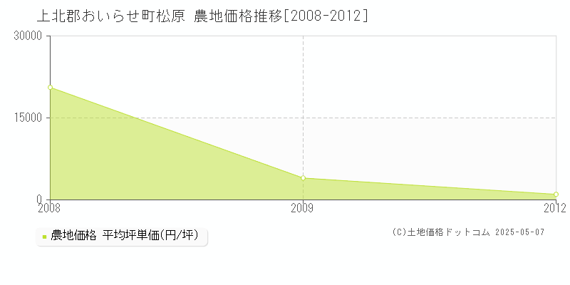 上北郡おいらせ町松原の農地価格推移グラフ 