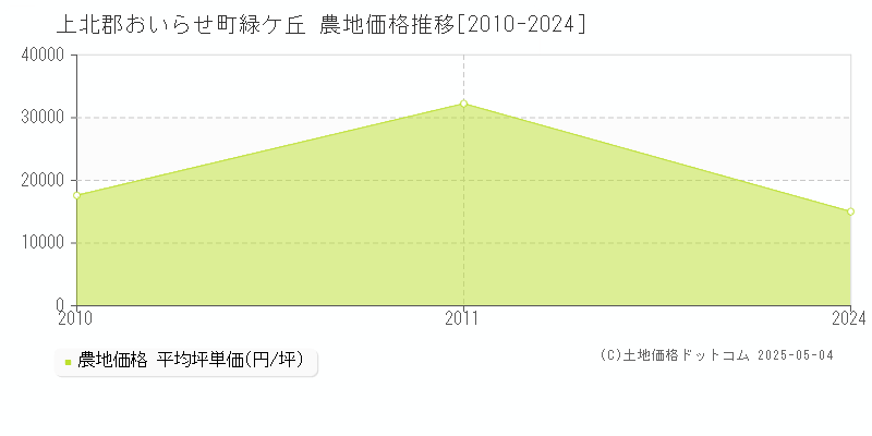 緑ケ丘(上北郡おいらせ町)の農地価格推移グラフ(坪単価)[2010-2024年]