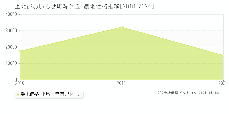 上北郡おいらせ町緑ケ丘の農地価格推移グラフ 