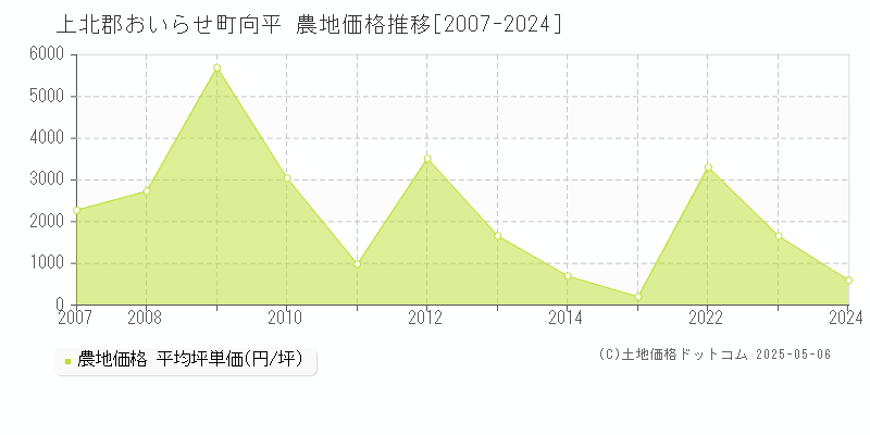 向平(上北郡おいらせ町)の農地価格推移グラフ(坪単価)[2007-2024年]