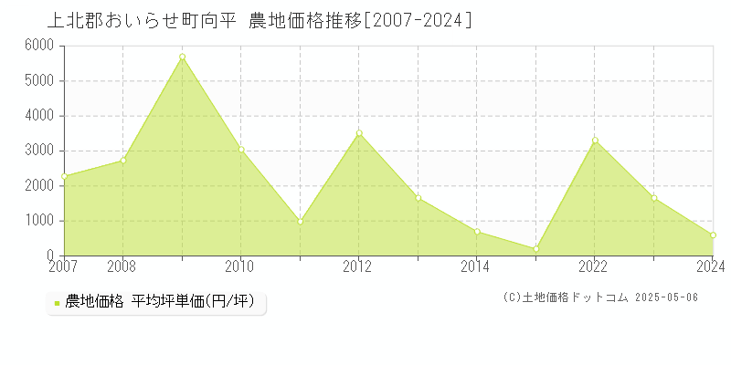 上北郡おいらせ町向平の農地価格推移グラフ 