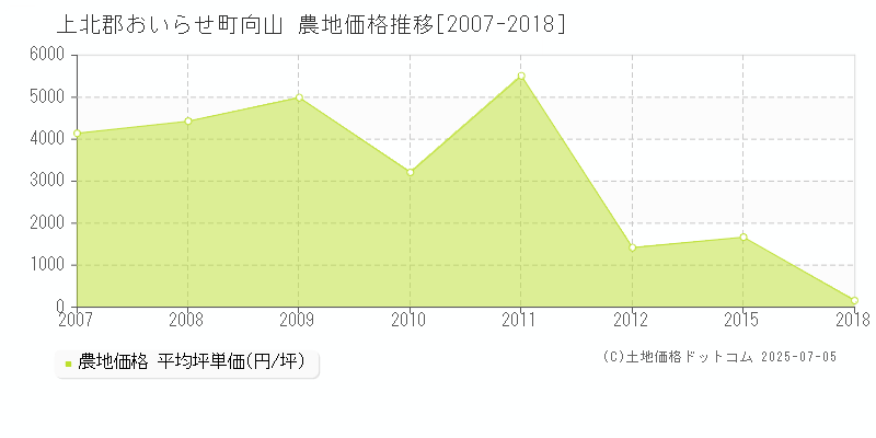 向山(上北郡おいらせ町)の農地価格推移グラフ(坪単価)[2007-2018年]