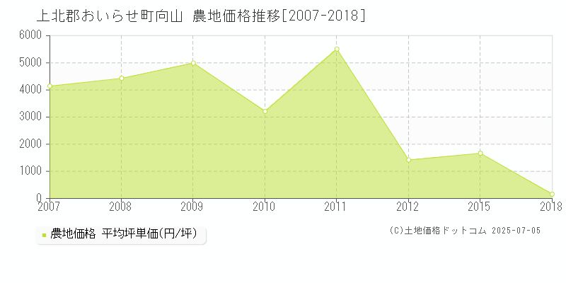 上北郡おいらせ町向山の農地価格推移グラフ 