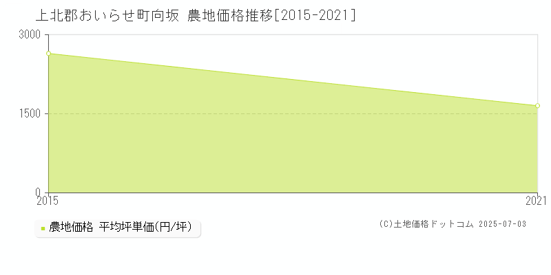 向坂(上北郡おいらせ町)の農地価格推移グラフ(坪単価)[2015-2021年]