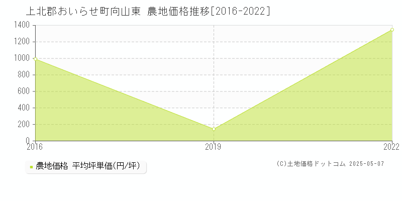 向山東(上北郡おいらせ町)の農地価格推移グラフ(坪単価)[2016-2022年]