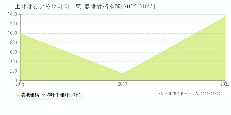 上北郡おいらせ町向山東の農地価格推移グラフ 