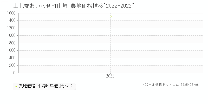 山崎(上北郡おいらせ町)の農地価格推移グラフ(坪単価)[2022-2022年]