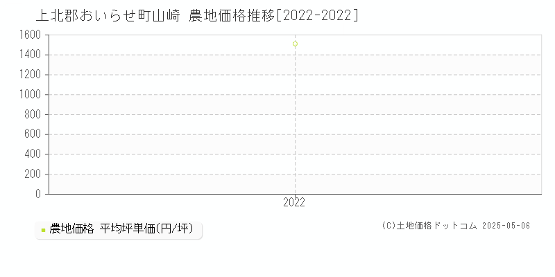 上北郡おいらせ町山崎の農地価格推移グラフ 