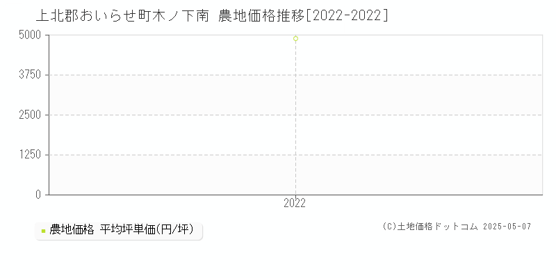 上北郡おいらせ町木ノ下南の農地価格推移グラフ 