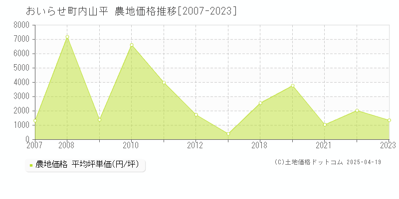 上北郡おいらせ町内山平の農地価格推移グラフ 