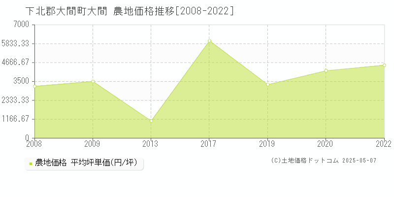 大間(下北郡大間町)の農地価格推移グラフ(坪単価)[2008-2022年]
