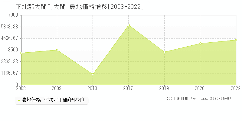 下北郡大間町大間の農地価格推移グラフ 