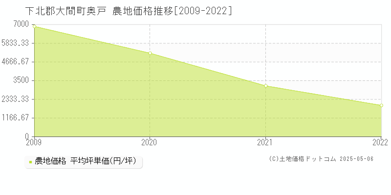 奥戸(下北郡大間町)の農地価格推移グラフ(坪単価)[2009-2022年]
