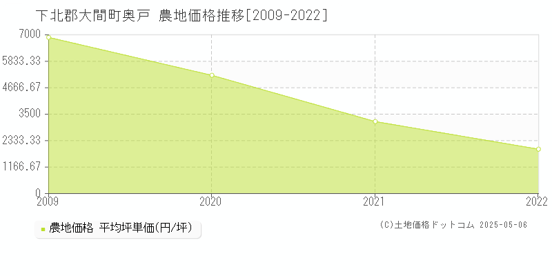 下北郡大間町奥戸の農地価格推移グラフ 